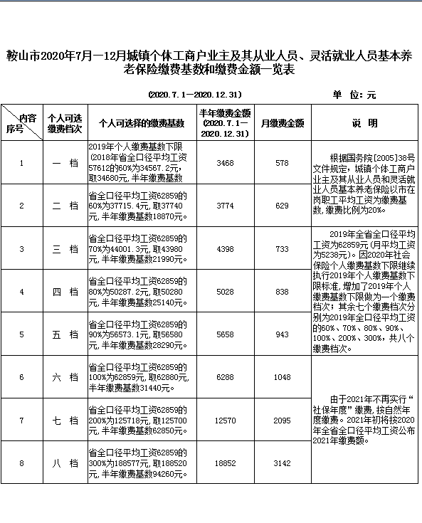 关于明确鞍山市2020年7-12月企业职工基本养老保险缴费基数等有关问题